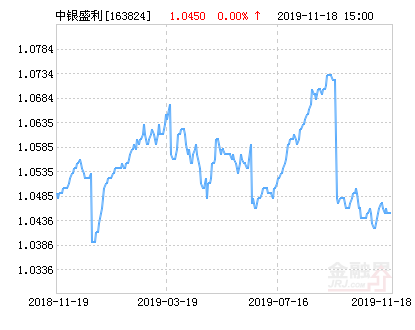 「基金三季度」中银盛利最新分析（定期开放债券(LOF)净值下跌1.53% ）
