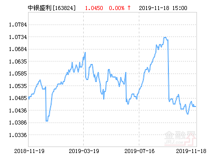 中银盛利定期开放债券(LOF)净值下跌1.53% 请保持关注