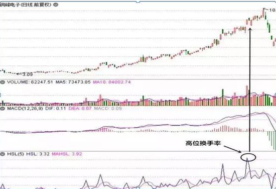 中国股市：想捕捉强势涨停股，必须死啃“换手率选股法”