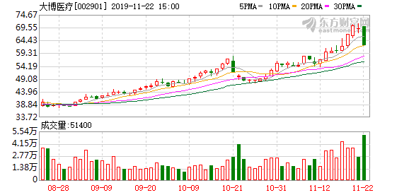 大博医疗跌停(大博医疗跌停板)