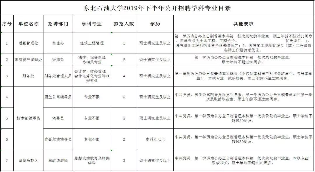东北石油大学公开招聘22人！报名截至12月2日
