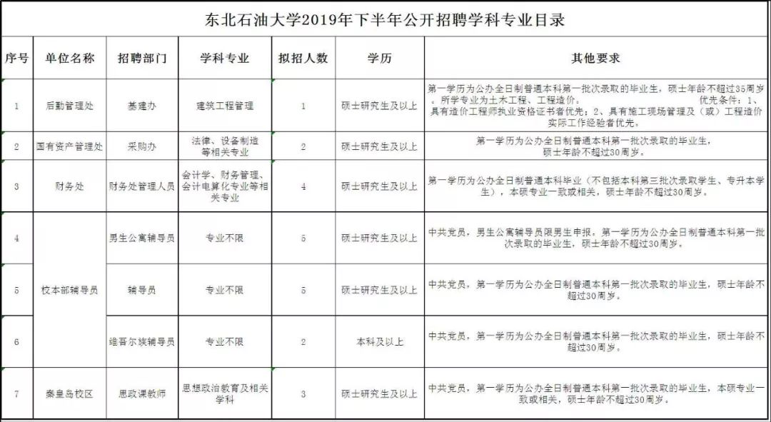 东北石油大学公开招聘22人！报名截至12月2日