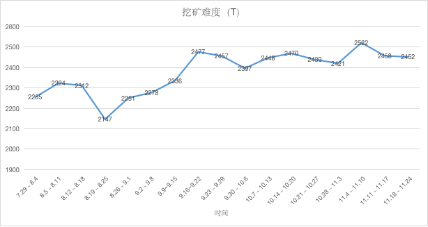 ETH周报 | 以太坊难度炸弹已启动，挖矿奖励折半；DEX周链上交易额环比上涨2倍（11.18-11.24）