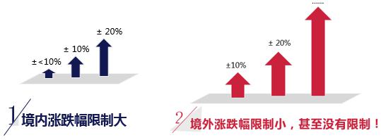 全球期货交易市场系列