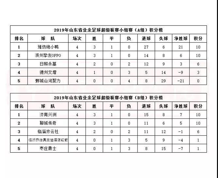 业余足球比赛哪里看(2019年山东省业余足球超级联赛小组赛结束丨潍坊绝小鸭、济南兴州领衔出线)