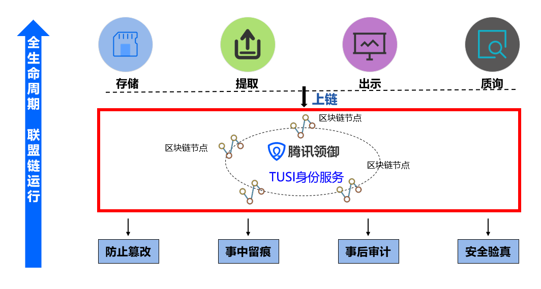 一文透析腾讯区块链技术