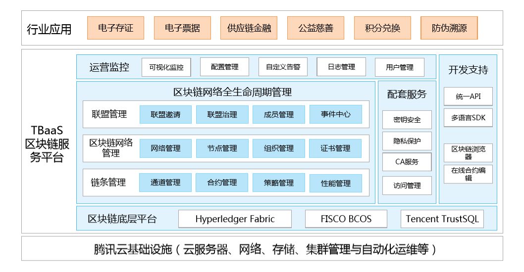 一文透析腾讯区块链技术