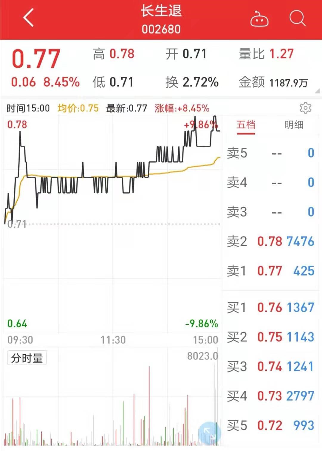 收涨超8%，股价定格0.77元/股，长生生物明日摘牌