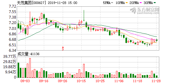 （12-17）天茂集团连续三日收于年线之上，前次最大涨幅1.51%