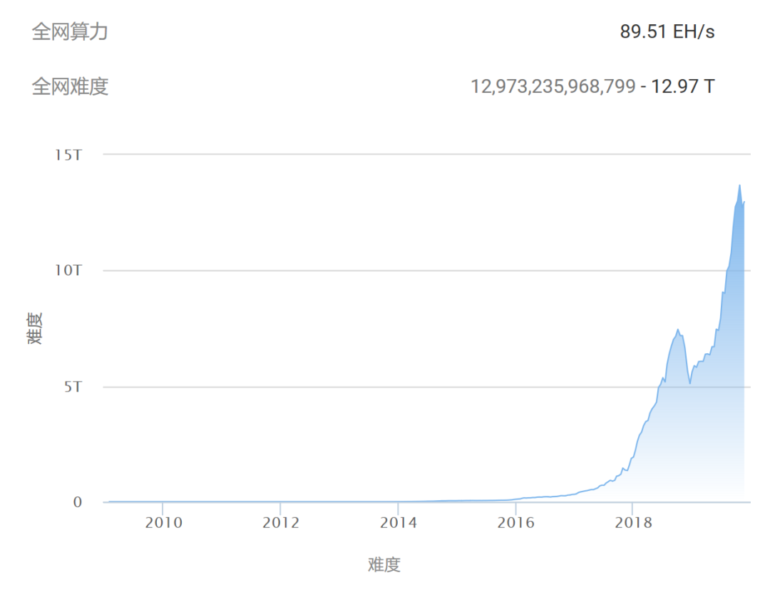 蚂蚁S9达到关机价，以前一天赚90元，现在赚6元