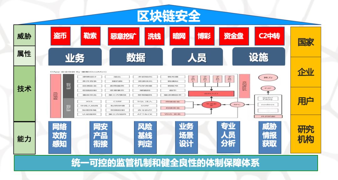 区块链的安全丨专栏