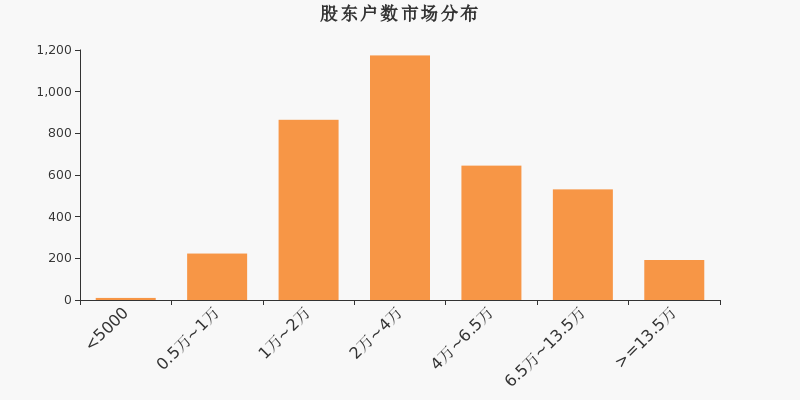 金融街股东户数减少7户(金融街融汇户数)