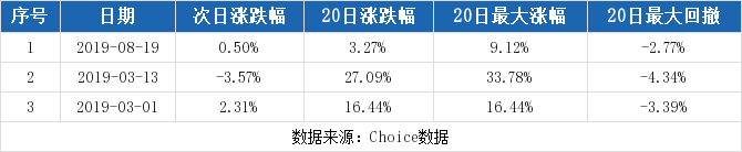 （12-2）国农科技连续三日收于年线之上，前次最大涨幅9.12%