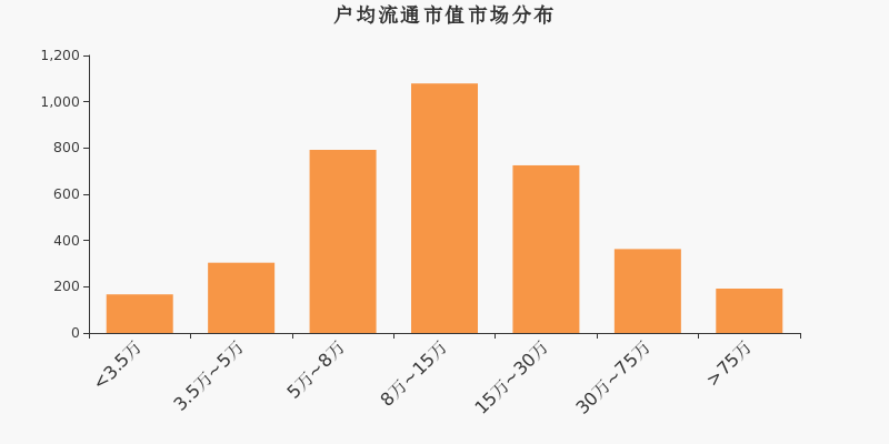 金融街股东户数减少7户(金融街融汇户数)
