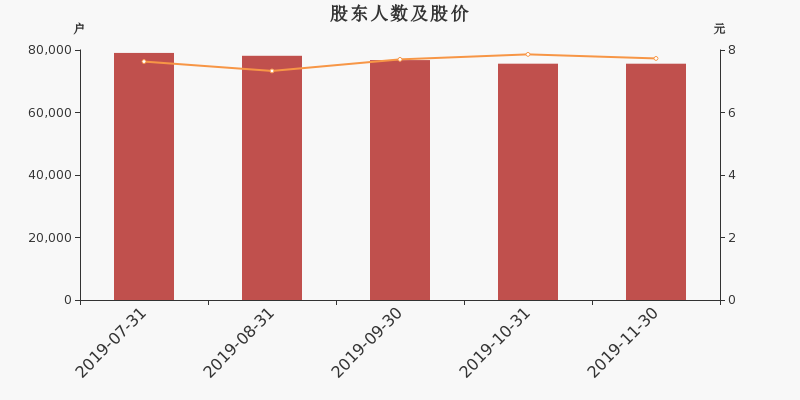 金融街股东户数减少7户(金融街融汇户数)