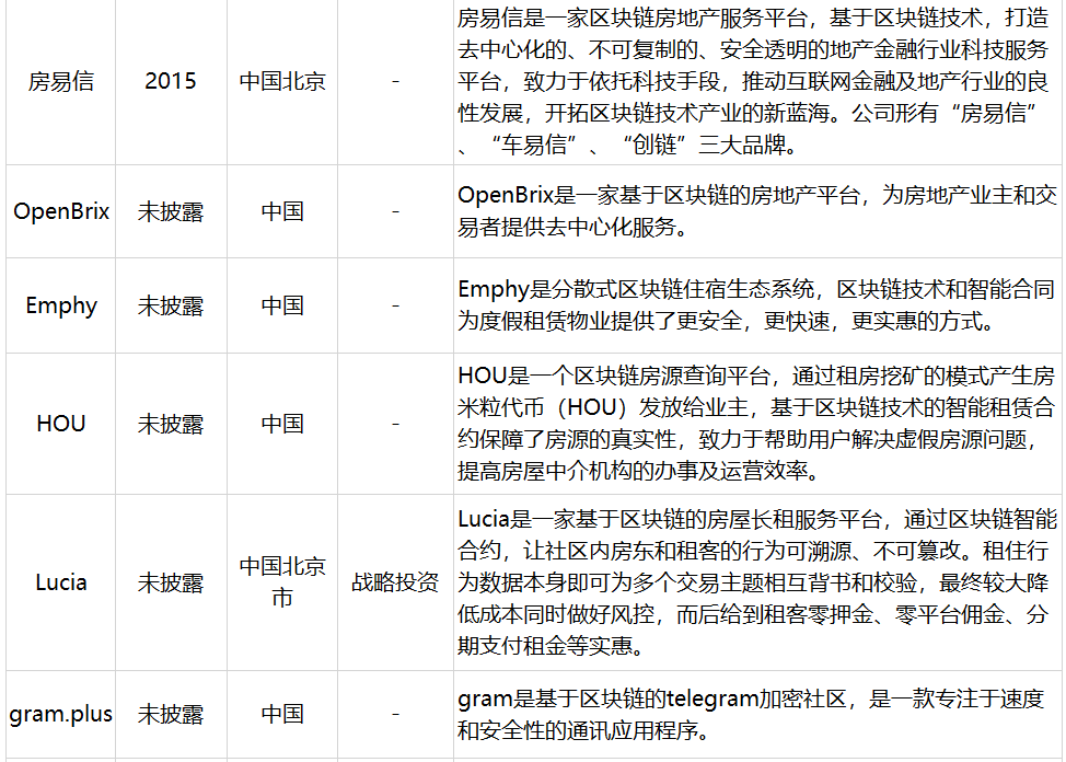 区块链颠覆房地产？至少在这10个方面可以做到