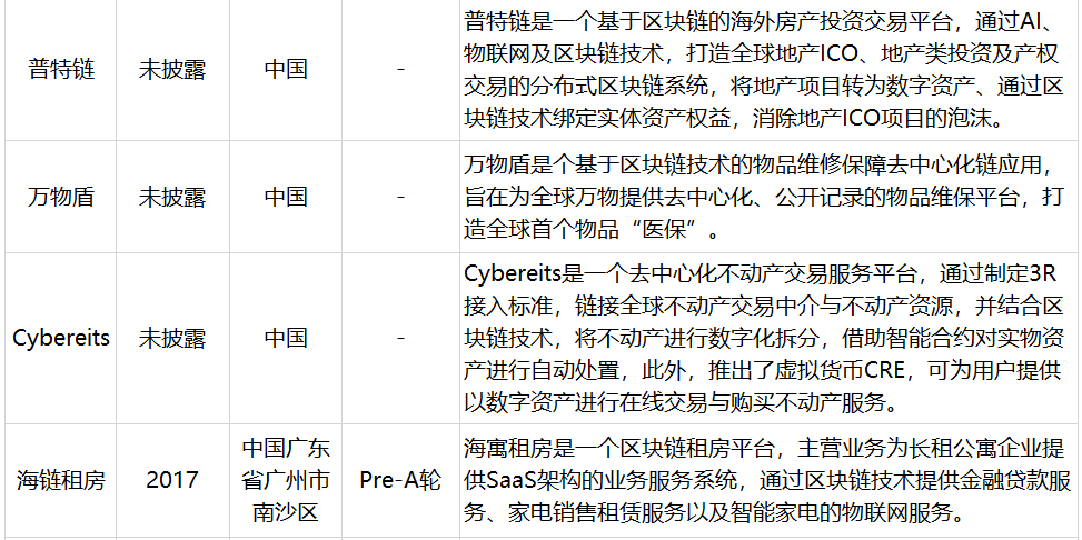 区块链颠覆房地产？至少在这10个方面可以做到