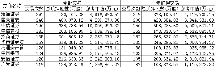 券商不得卖出股票质押股份