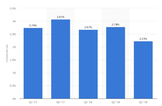 6种简单方法，让再营销广告更有效