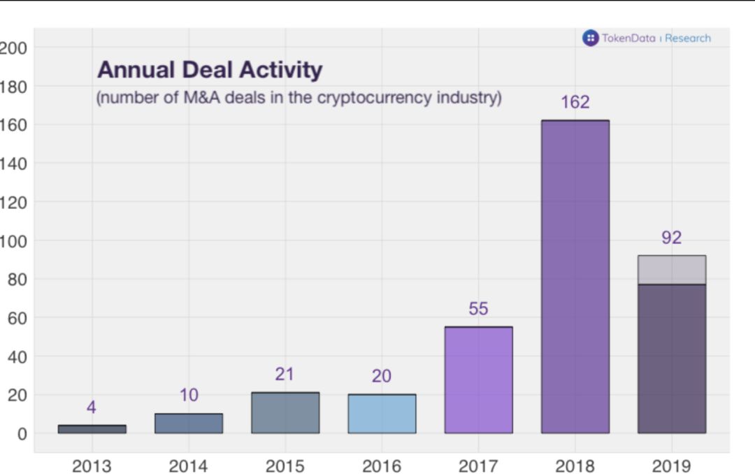 今日推荐 | 区块链世界的野蛮人：行业并购事件一览