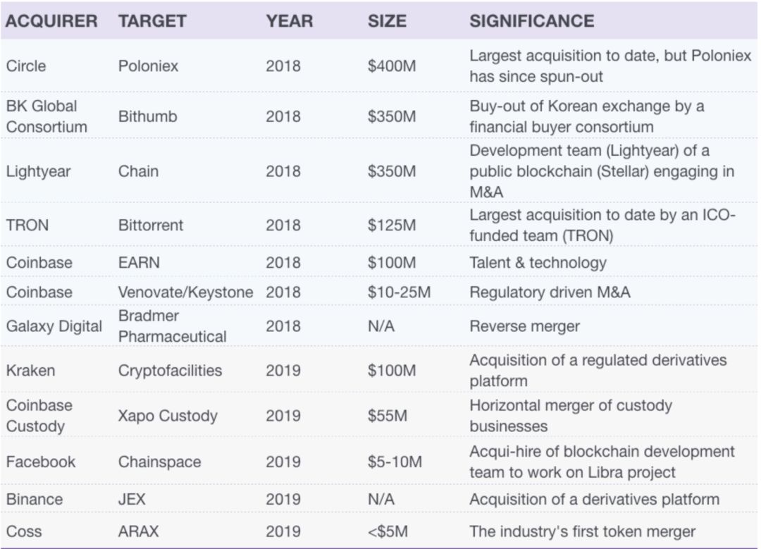 今日推荐 | 区块链世界的野蛮人：行业并购事件一览