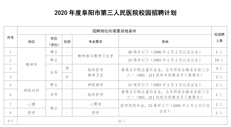 阜阳这些单位公开招聘247人！快转给需要的小伙伴们