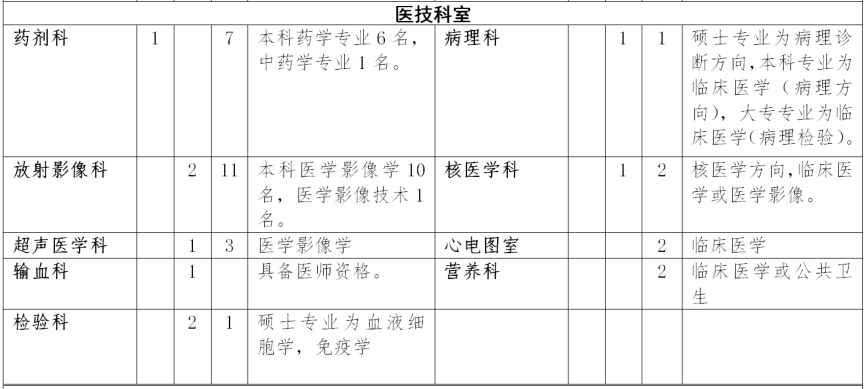 阜阳这些单位公开招聘247人！快转给需要的小伙伴们