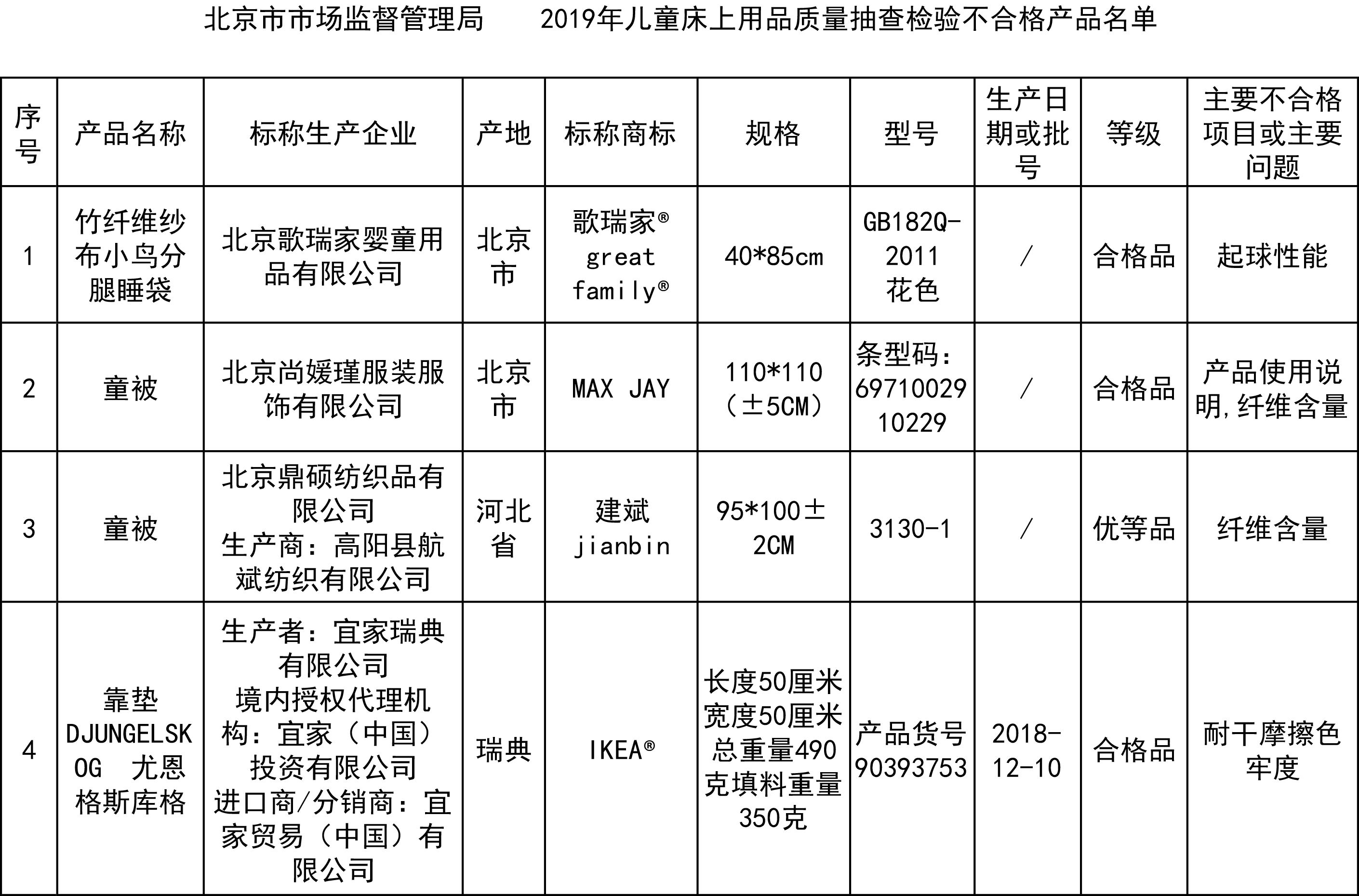 35批次兒童床上用品被檢出不合格，涉及宜家等品牌