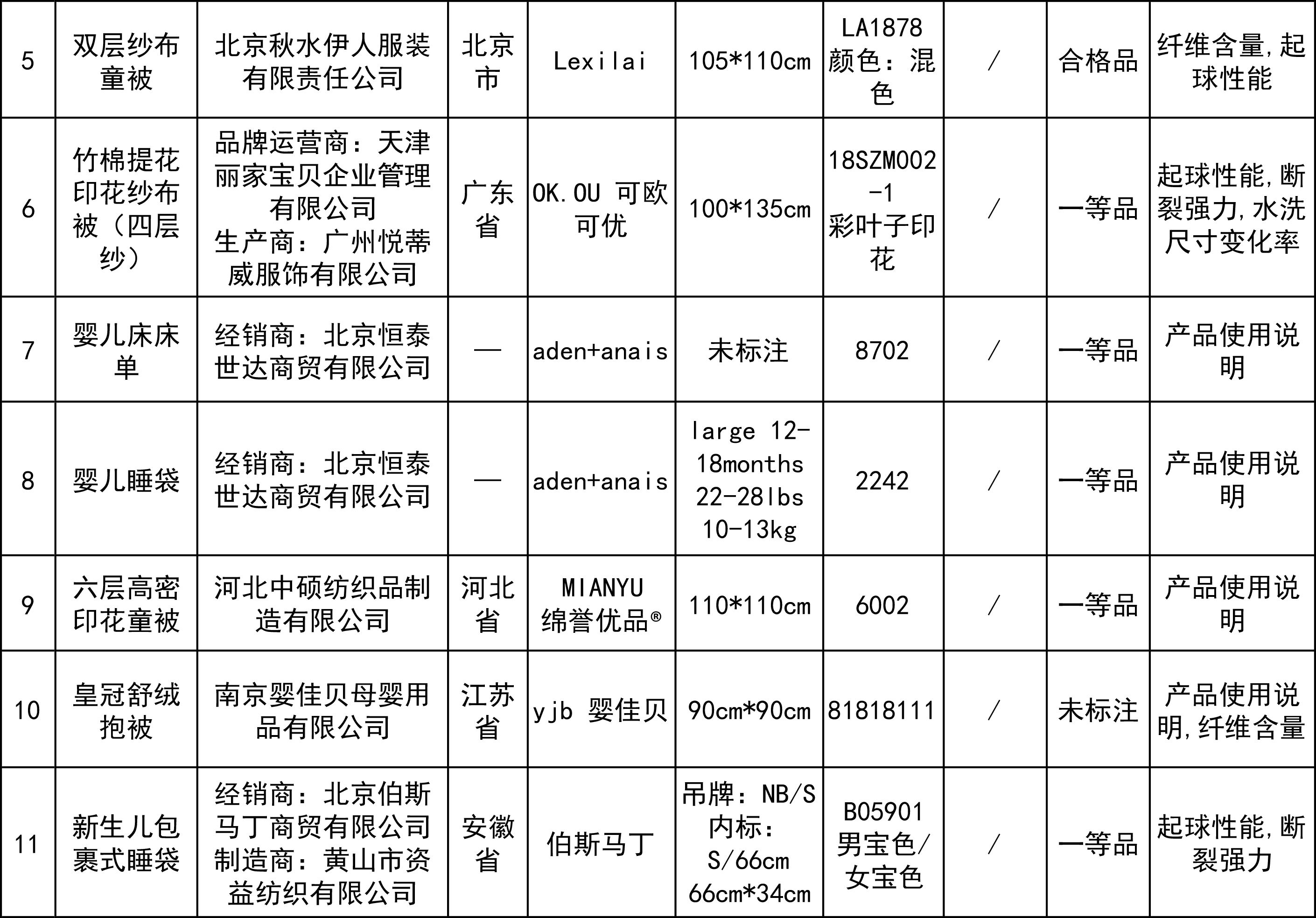 35批次兒童床上用品被檢出不合格，涉及宜家等品牌