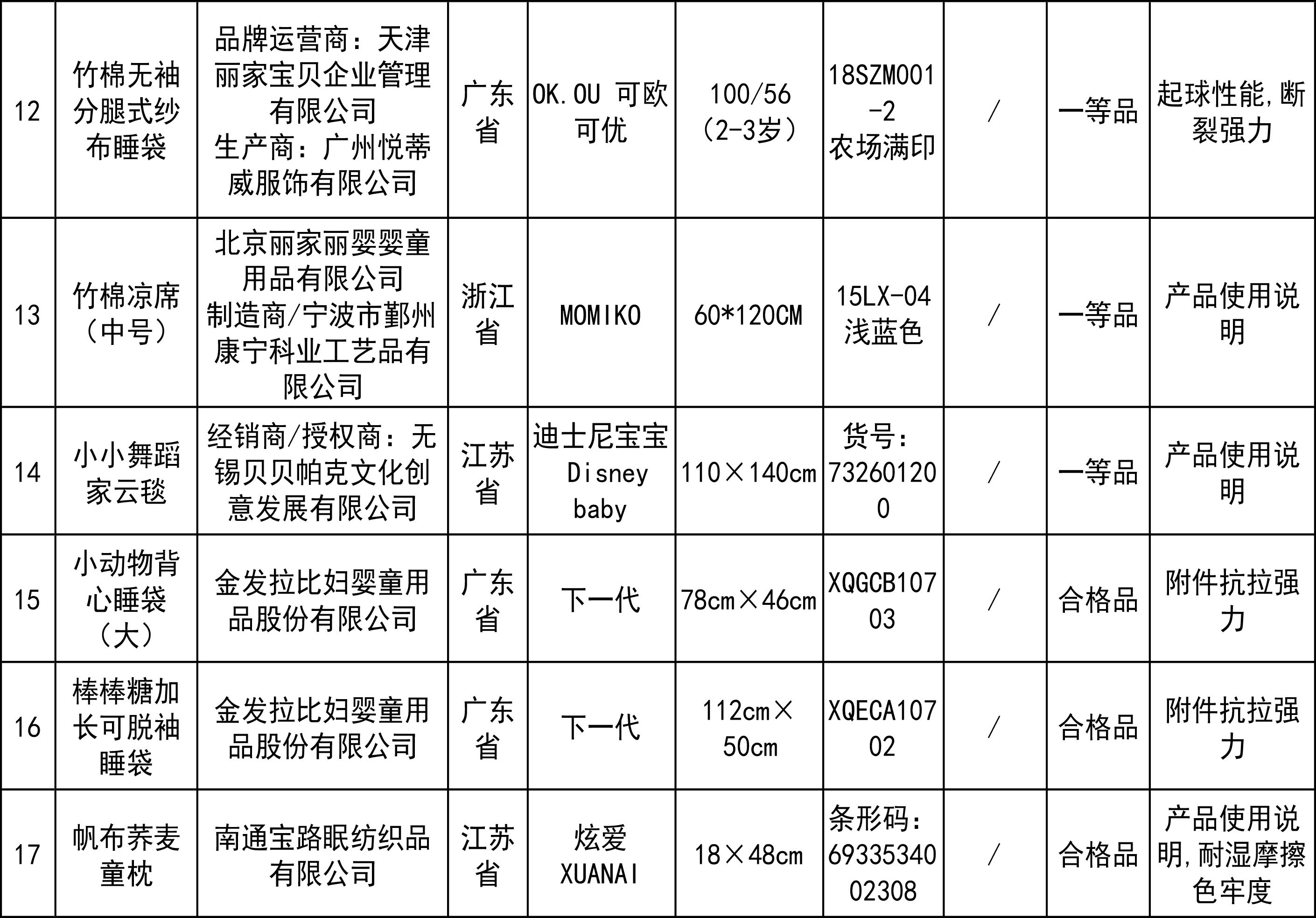 35批次兒童床上用品被檢出不合格，涉及宜家等品牌