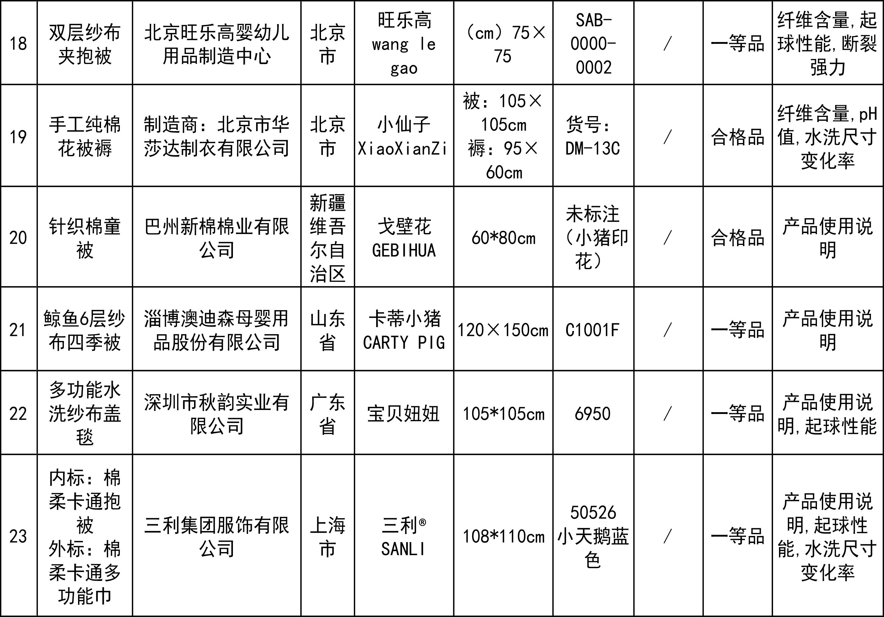 35批次儿童床上用品被检出不合格，涉及宜家等品牌