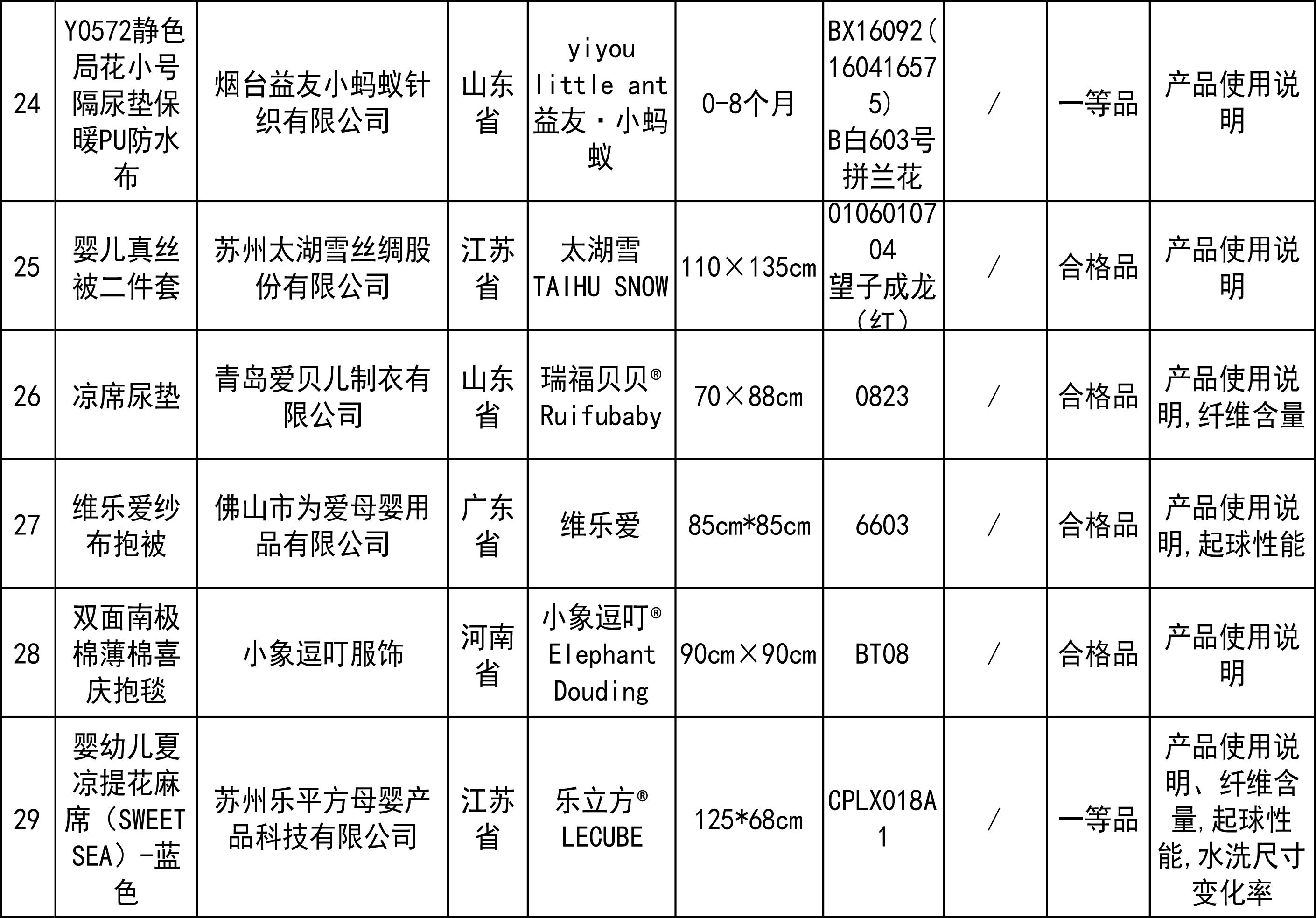 35批次兒童床上用品被檢出不合格，涉及宜家等品牌