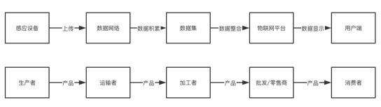 标准共识：区块链溯源行业研究报告