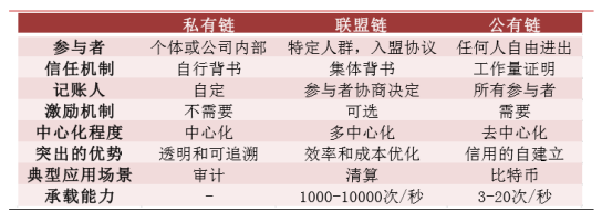 标准共识：区块链溯源行业研究报告