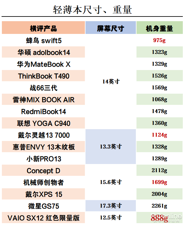 什么笔记本差点熬死摄影师？16台笔记本横评来啦