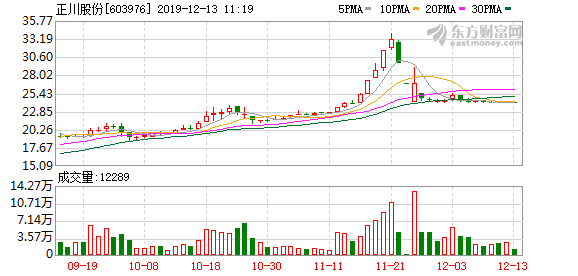 正川股份股票下午能买进吗