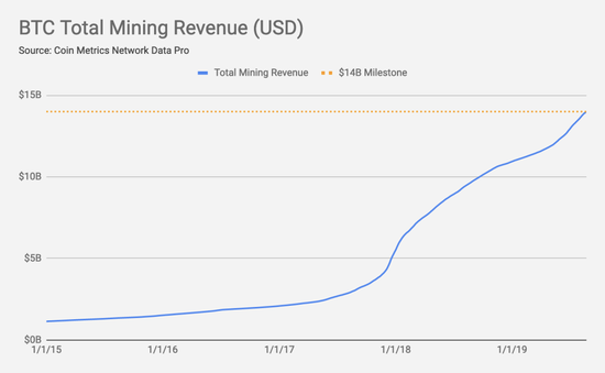 新一轮“淘金热”悄然兴起，北美比特币挖矿业呈现爆炸性增长，但别盲目乐观