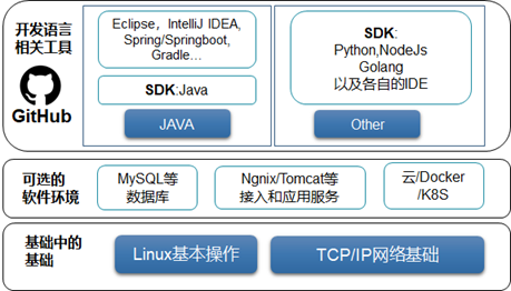 新人必读：区块链实用型技能树 | 火星技术帖