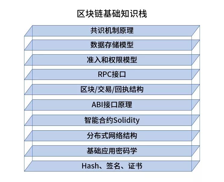 新人必读：区块链实用型技能树 | 火星技术帖