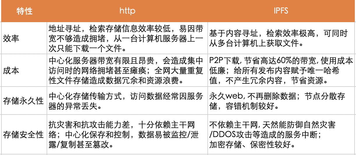 基于IPFS的Filecoin测试网已上线，新一轮财富机遇来袭？