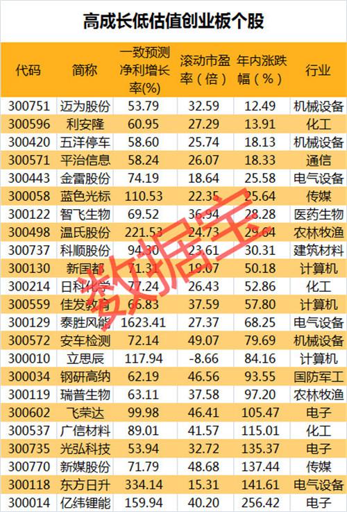 创业板50指数狂飙48% 这些低估值创业板个股仍有望维持高增长（附名单）