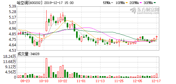 （12-17）哈空调连续三日收于年线之上，前次最大涨幅1.91%