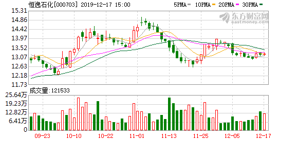 恒逸石化股票最新分析连续三日收于年线之上前次最大涨幅257