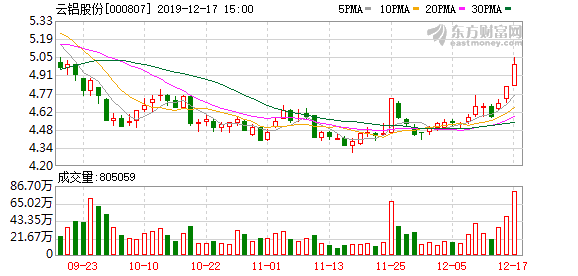 「万元龙虎榜」云铝股份股票最新分析（云铝股份下跌8.32%详解分析）