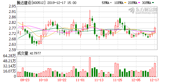 （12-17）腾达建设连续三日收于年线之上，前次最大涨幅11.03%