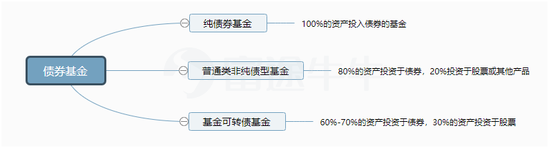 什么是债券基金,