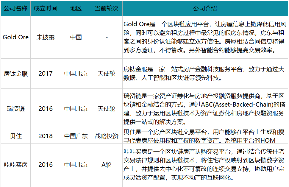 区块链颠覆房地产？至少在这10个方面可以做到