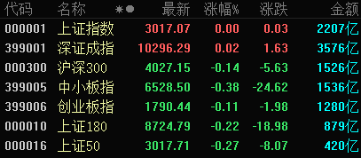 科创板收评 | 个股表现分化 科创板首只食品制造股嘉必优涨93%
