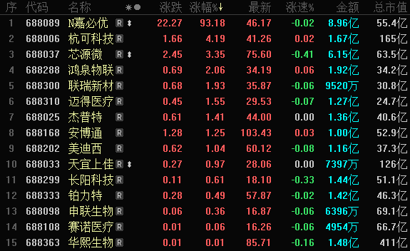 科创板收评 | 个股表现分化 科创板首只食品制造股嘉必优涨93%