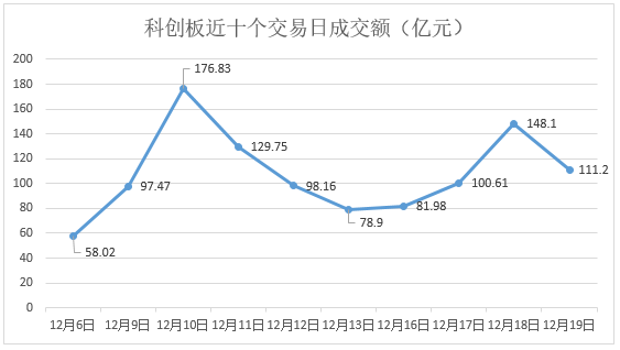 科创板收评 | 个股表现分化 科创板首只食品制造股嘉必优涨93%